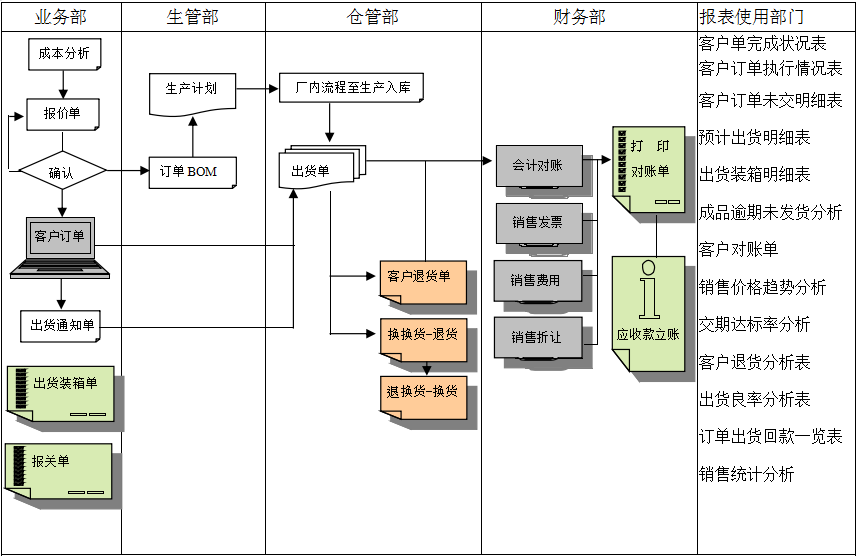 erpleyu乐鱼在线官网-乐鱼(中国)
实施前要做好基础管理