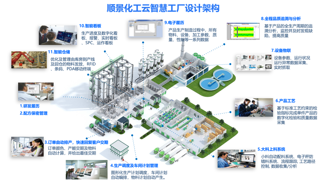 leyu乐鱼在线官网-乐鱼(中国)化工云智慧工厂设计架构 leyu乐鱼在线官网-乐鱼(中国)化工云智慧工厂设计架构